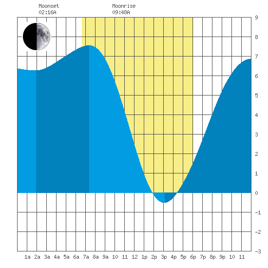Sunset Beach tide chart for Thursday, March 6, 2025