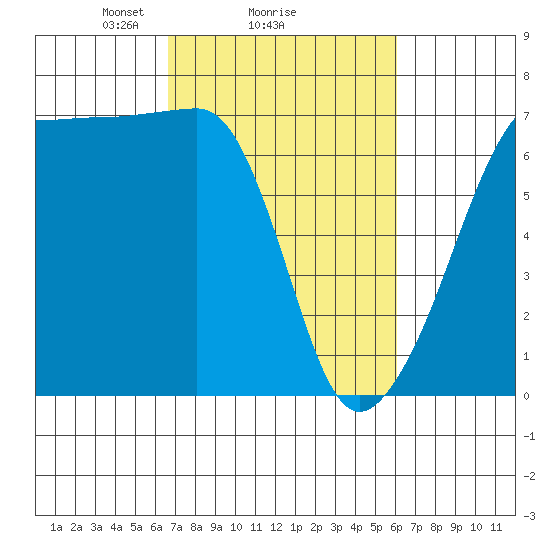 Sunset Beach tide chart for Friday, March 7, 2025