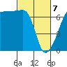 Sunset Beach tide chart for Friday, March 7, 2025