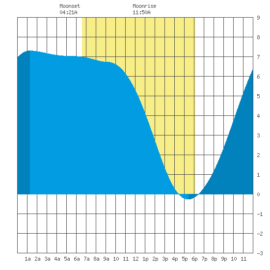 Sunset Beach tide chart for Saturday, March 8, 2025