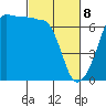 Sunset Beach tide chart for Saturday, March 8, 2025