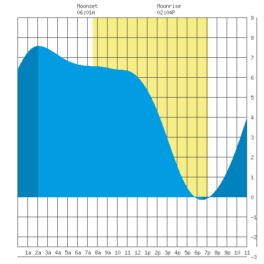 Sunset Beach tide chart for Sunday, March 9, 2025