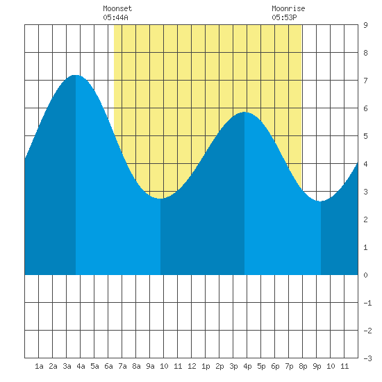 Sunset Beach tide chart for Thursday, April 10, 2025