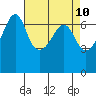 Sunset Beach tide chart for Thursday, April 10, 2025