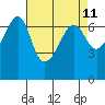 Sunset Beach tide chart for Friday, April 11, 2025