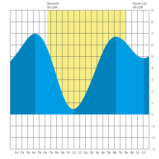Sunset Beach tide chart for Sunday, April 13, 2025