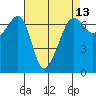 Sunset Beach tide chart for Sunday, April 13, 2025