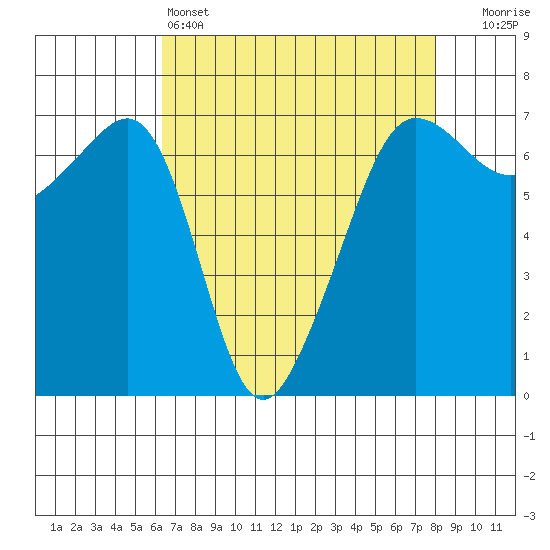 Sunset Beach tide chart for Monday, April 14, 2025