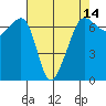 Sunset Beach tide chart for Monday, April 14, 2025