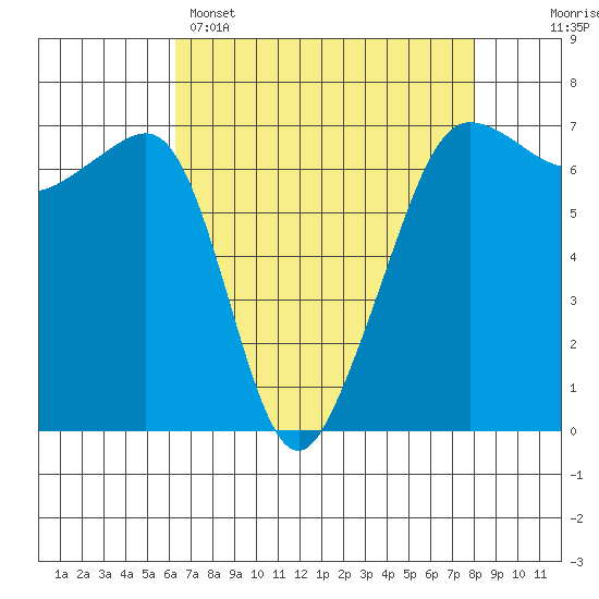 Sunset Beach tide chart for Tuesday, April 15, 2025