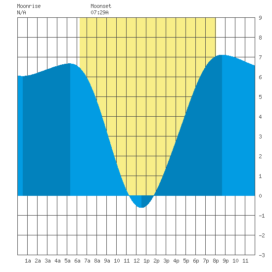 Sunset Beach tide chart for Wednesday, April 16, 2025