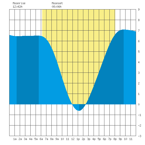 Sunset Beach tide chart for Thursday, April 17, 2025