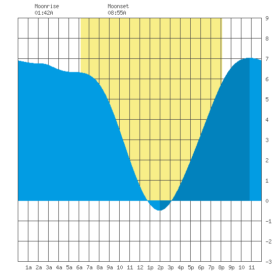 Sunset Beach tide chart for Friday, April 18, 2025