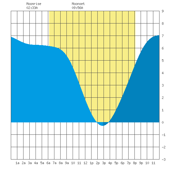 Sunset Beach tide chart for Saturday, April 19, 2025
