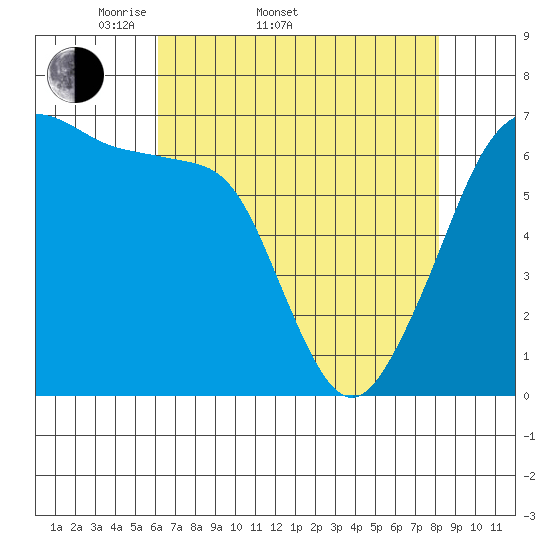 Sunset Beach tide chart for Sunday, April 20, 2025