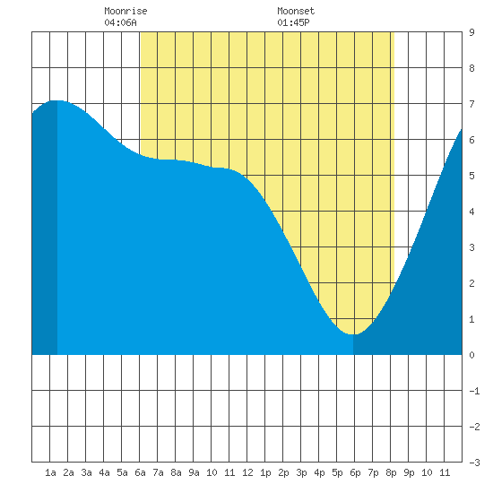 Sunset Beach tide chart for Tuesday, April 22, 2025