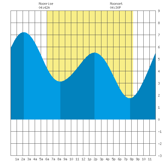 Sunset Beach tide chart for Thursday, April 24, 2025