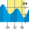 Sunset Beach tide chart for Thursday, April 24, 2025
