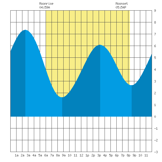 Sunset Beach tide chart for Friday, April 25, 2025