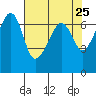 Sunset Beach tide chart for Friday, April 25, 2025