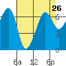 Sunset Beach tide chart for Saturday, April 26, 2025