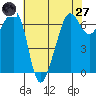 Sunset Beach tide chart for Sunday, April 27, 2025