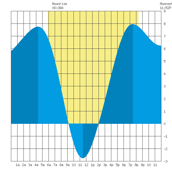 Sunset Beach tide chart for Tuesday, April 29, 2025
