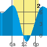 Sunset Beach tide chart for Wednesday, April 2, 2025
