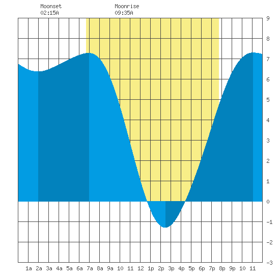 Sunset Beach tide chart for Thursday, April 3, 2025