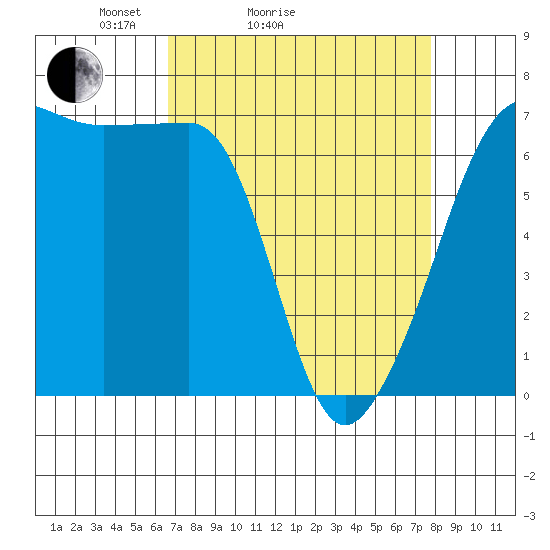 Sunset Beach tide chart for Friday, April 4, 2025