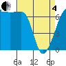 Sunset Beach tide chart for Friday, April 4, 2025