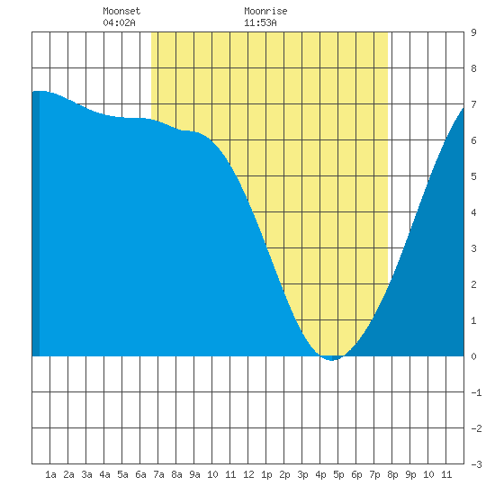 Sunset Beach tide chart for Saturday, April 5, 2025