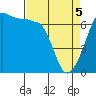 Sunset Beach tide chart for Saturday, April 5, 2025