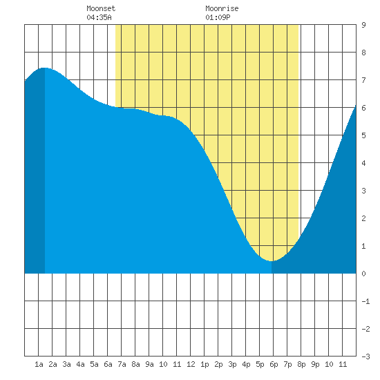 Sunset Beach tide chart for Sunday, April 6, 2025