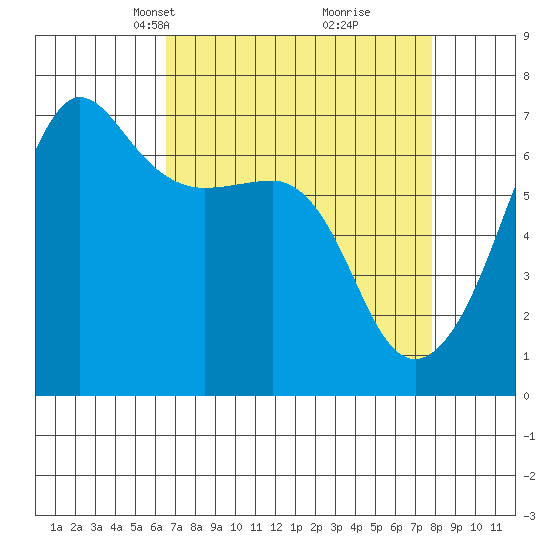 Sunset Beach tide chart for Monday, April 7, 2025