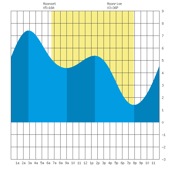 Sunset Beach tide chart for Tuesday, April 8, 2025