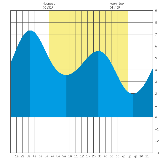 Sunset Beach tide chart for Wednesday, April 9, 2025