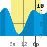Sunset Beach tide chart for Saturday, May 10, 2025