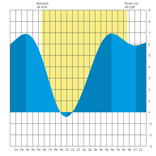 Sunset Beach tide chart for Sunday, May 11, 2025