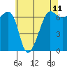 Sunset Beach tide chart for Sunday, May 11, 2025