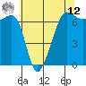 Sunset Beach tide chart for Monday, May 12, 2025