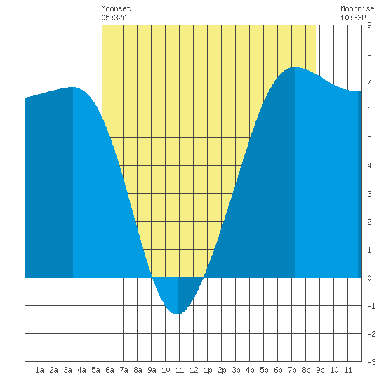 Sunset Beach tide chart for Tuesday, May 13, 2025
