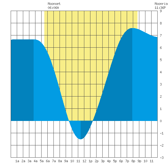 Sunset Beach tide chart for Wednesday, May 14, 2025
