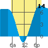 Sunset Beach tide chart for Wednesday, May 14, 2025