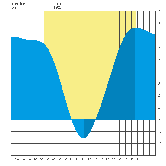 Sunset Beach tide chart for Thursday, May 15, 2025
