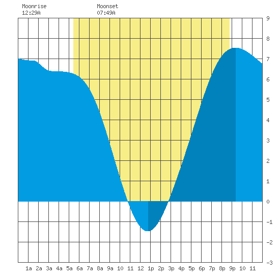 Sunset Beach tide chart for Friday, May 16, 2025