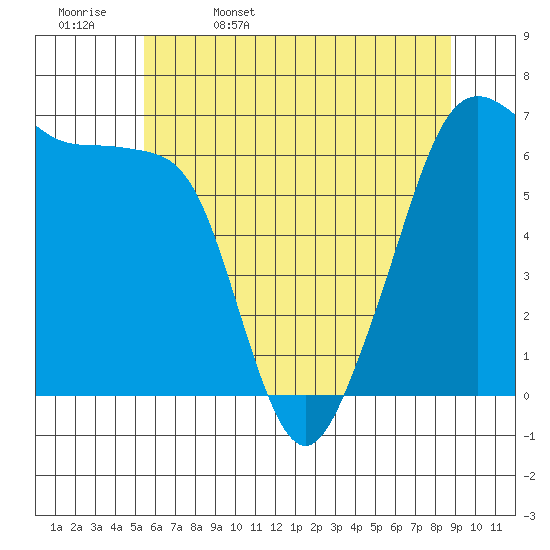 Sunset Beach tide chart for Saturday, May 17, 2025