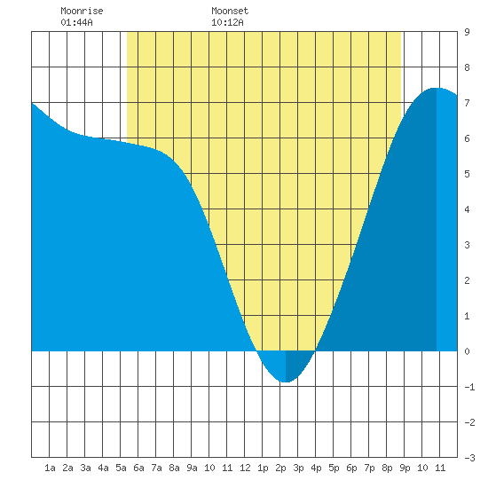 Sunset Beach tide chart for Sunday, May 18, 2025