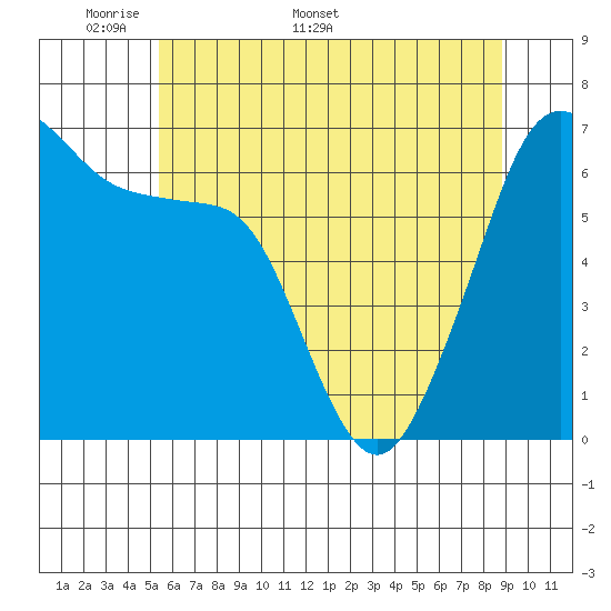 Sunset Beach tide chart for Monday, May 19, 2025