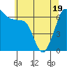 Sunset Beach tide chart for Monday, May 19, 2025